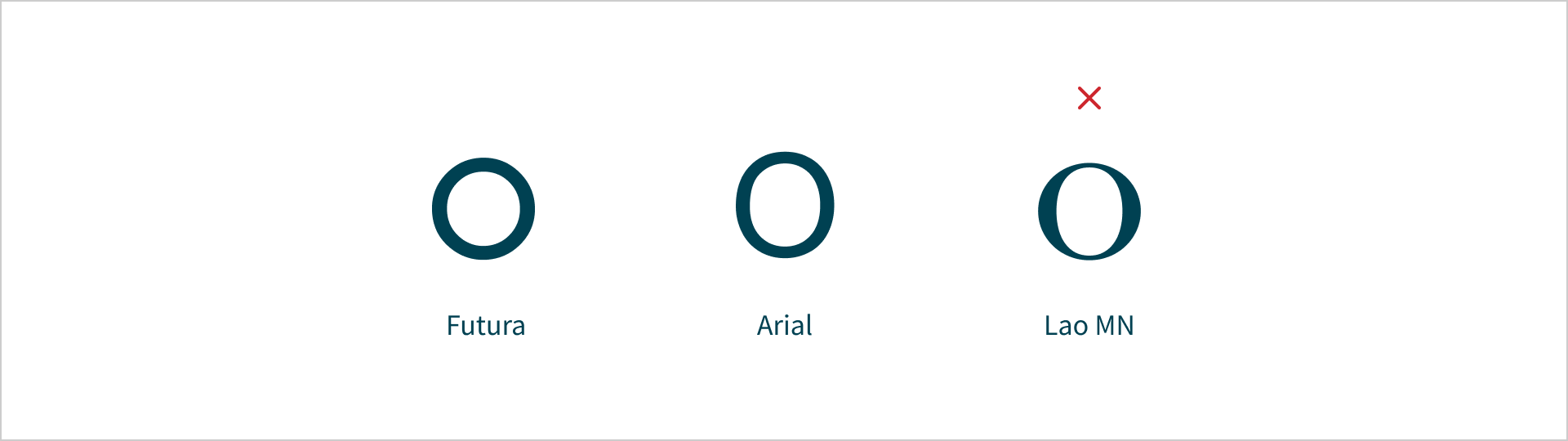 Afgebeeld is de letter 'o' met lettertypes Futura, Arial en Lao MN. Futura heeft een laag letter contrast, Arial heeft een gemiddeld letter contrast, Lao MN heeft een zeer hoog letter contrast. Bij het Lao MN voorbeeld staat een rood kruis.