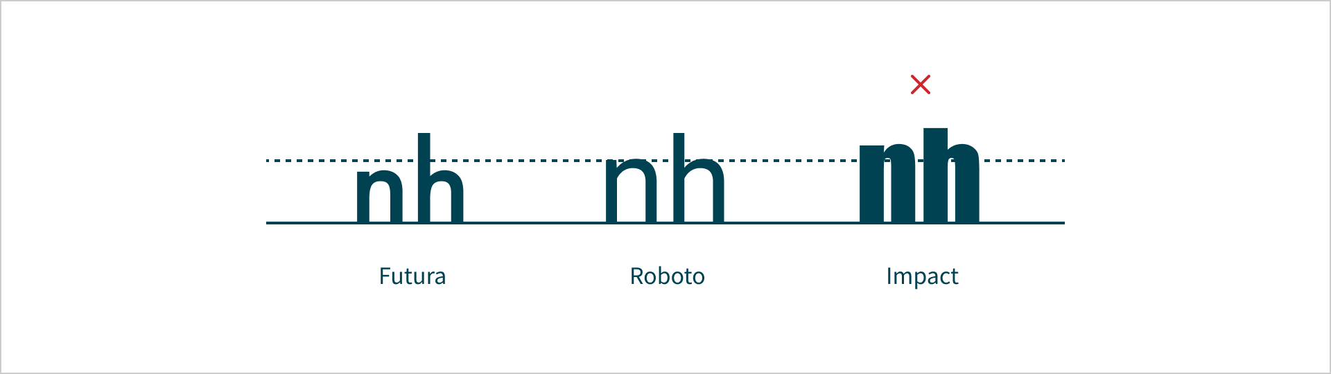 Afgebeeld zijn de letters 'n' en 'h' met lettertype Futura, Roboto en Impact. Futura heeft een lage x-hoogte, Roboto gemiddeld tot hoog, Impact zeer hoog. Bij het Impact voorbeeld staat een rood kruis.