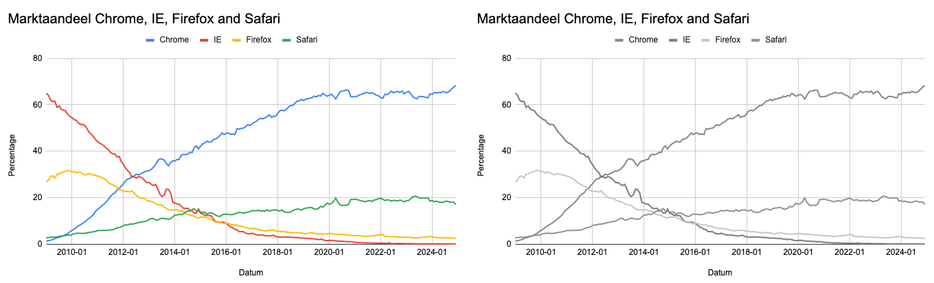 Twee verschillende weergaven van een grafiek over de populariteit van verschillende webbrowsers, een met gekleurde lijntjes en daarnaast dezelfde grafiek in grijstinten.