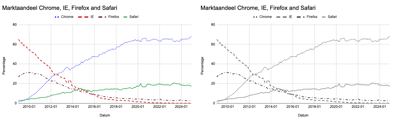 Twee verschillende weergaven van een grafiek over de populariteit van verschillende webbrowsers, een met gekleurde maar verschillend gestreepte lijntjes en daarnaast dezelfde grafiek in grijstinten.