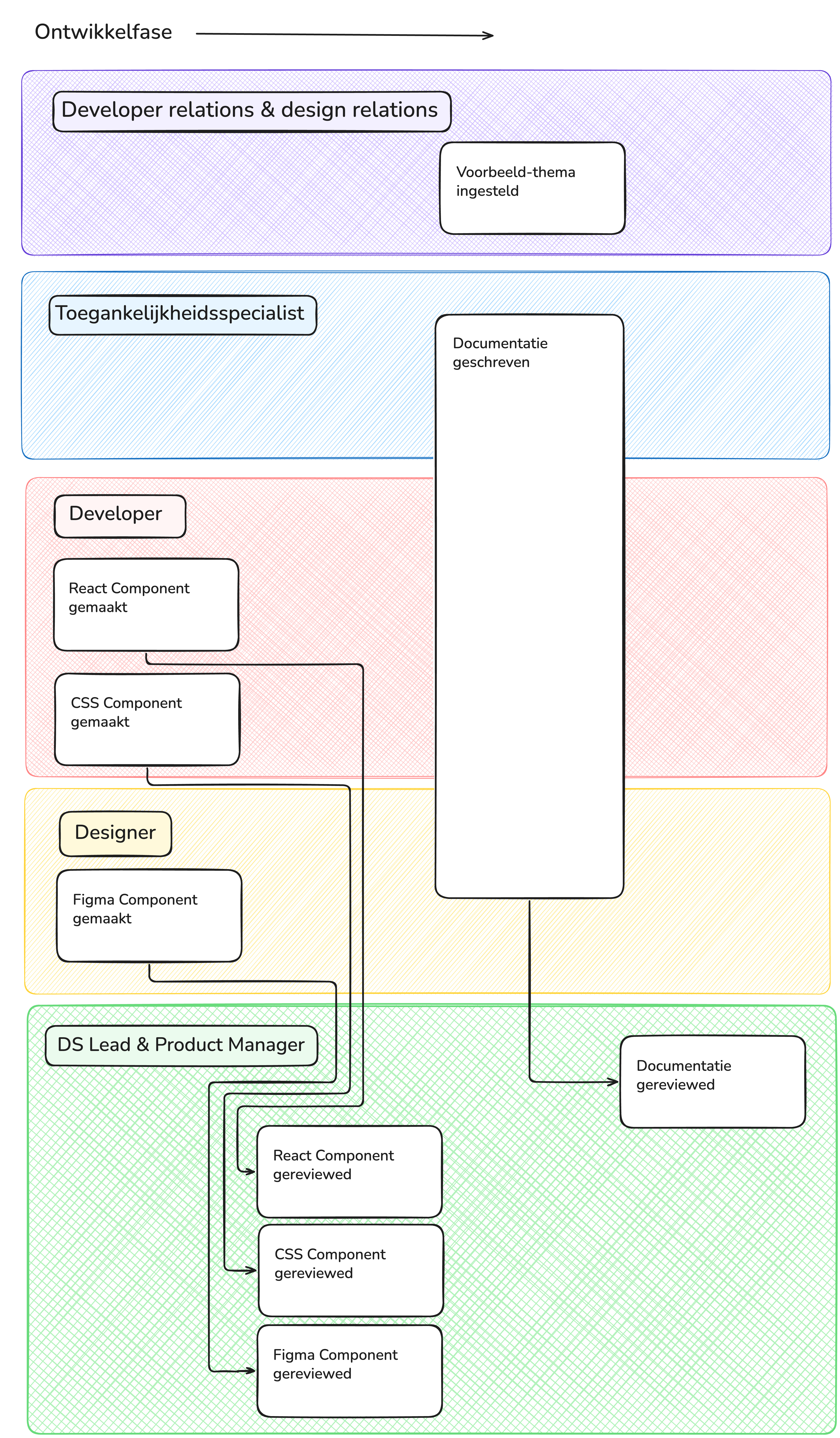 Een overzicht van de stappen in de Ontwikkelfase, van links naar rechts op volgorde en van boven naar beneden gegroepeerd per specialisme die hierbij betrokken is: Developer relations en design relations (samen relations), toegankelijkheidsspecialist, developer, designer en design system lead met productmanager (samen lead).