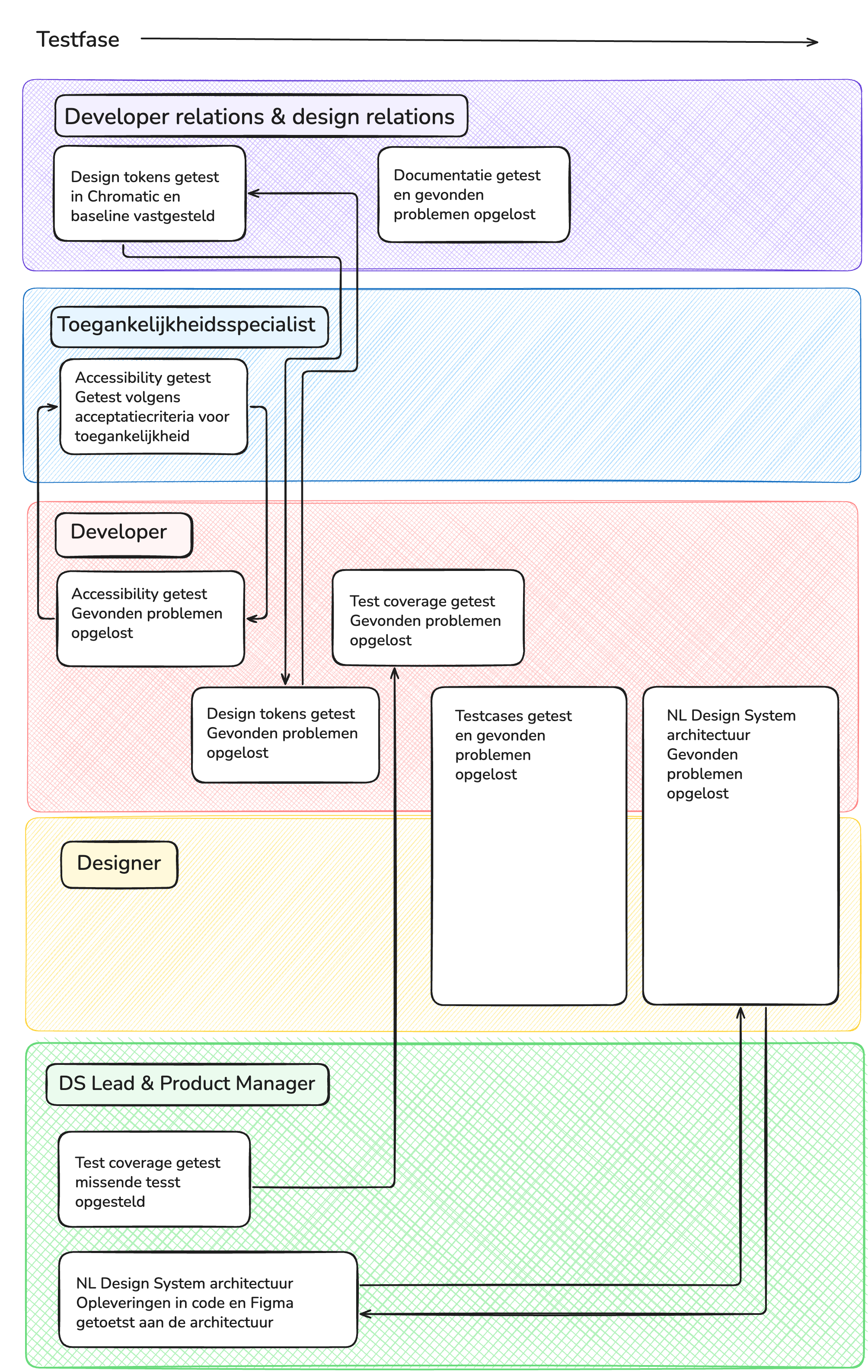 Een overzicht van de stappen in de Testfase, van links naar rechts op volgorde en van boven naar beneden gegroepeerd per specialisme die hierbij betrokken is: Developer relations en design relations (samen relations), toegankelijkheidsspecialist, developer, designer en design system lead met productmanager (samen lead).