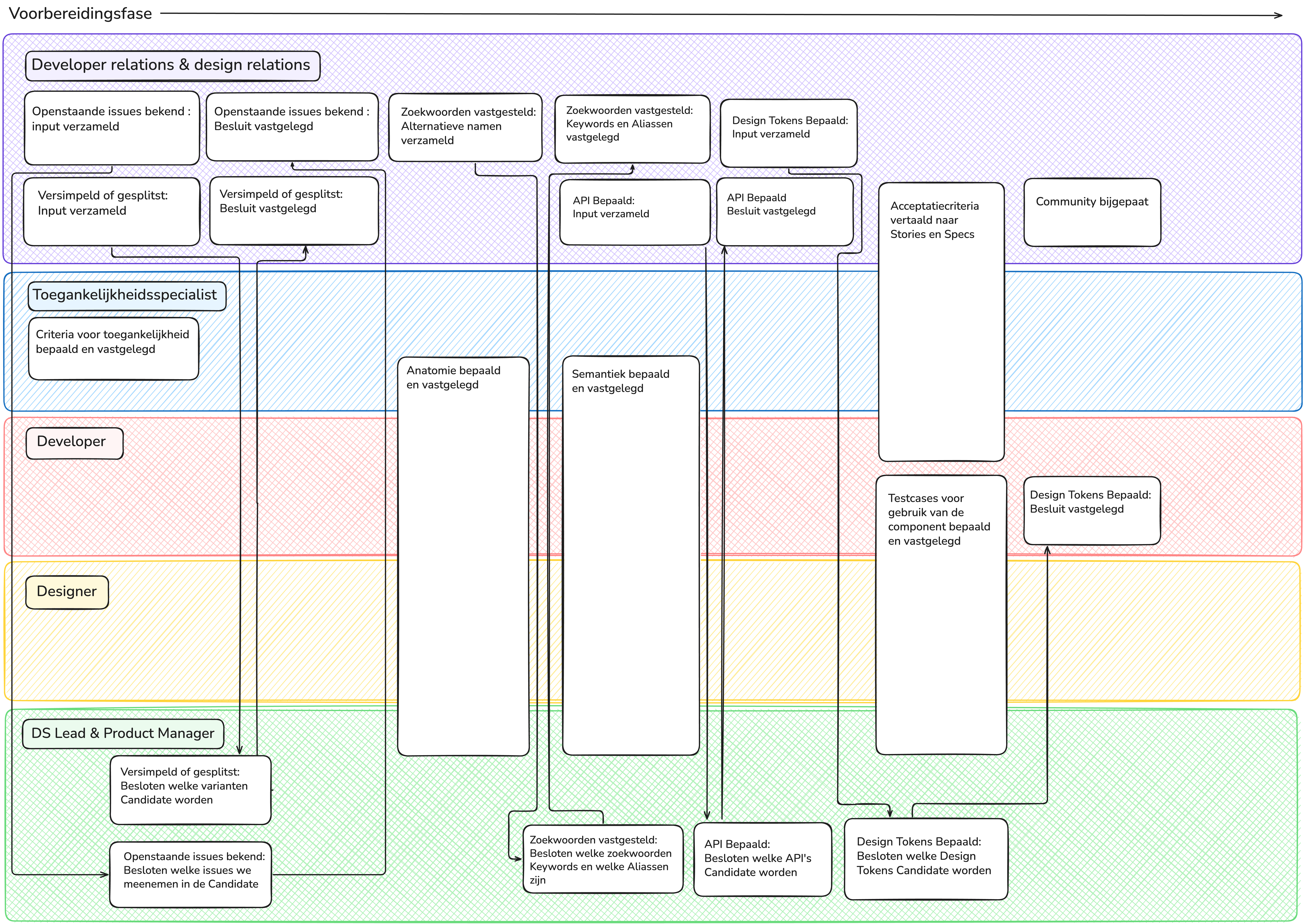 Een overzicht van de stappen in de Voorbereidingsfase, van links naar rechts op volgorde en van boven naar beneden gegroepeerd per specialisme die hierbij betrokken is: Developer relations en design relations (samen relations), toegankelijkheidsspecialist, developer, designer en design system lead met productmanager (samen lead).
