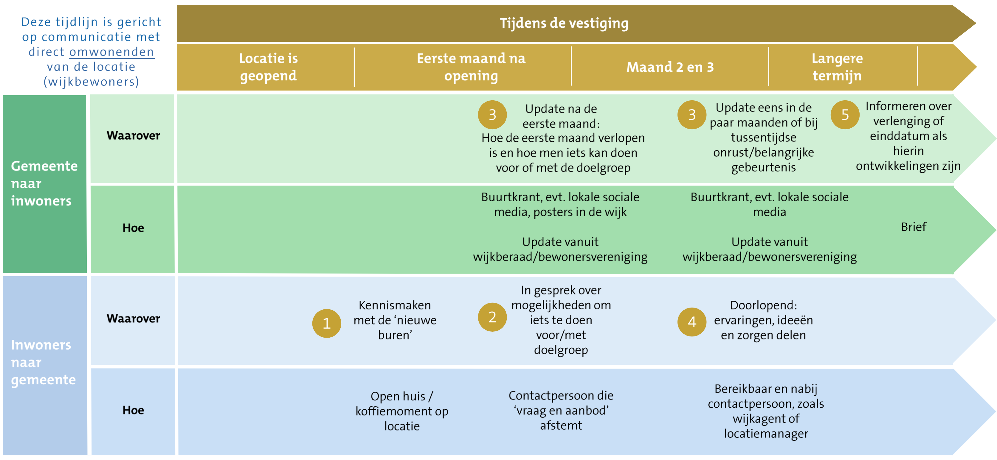 Communicatietijdlijn tijdens de vestiging van een opvang- of huisvestingslocatie. De tijdlijn toont de communicatie tussen gemeente en direct omwonenden vanaf de opening van de locatie tot de langere termijn. Inwoners maken kennis met de nieuwe buren via een open huis of koffiemoment. Vervolgens wordt gesproken over mogelijkheden om iets voor of met de doelgroep te doen, ondersteund door een contactpersoon die vraag en aanbod op elkaar afstemt. De gemeente geeft updates over de eerste maand, latere ontwikkelingen en eventuele belangrijke gebeurtenissen via buurtkrant, sociale media, posters of bewonersorganisaties. Inwoners kunnen doorlopend ervaringen, ideeën en zorgen delen via een bereikbaar aanspreekpunt, zoals een wijkagent of locatiemanager. Op langere termijn informeert de gemeente inwoners over een verlenging of einddatum van de locatie.