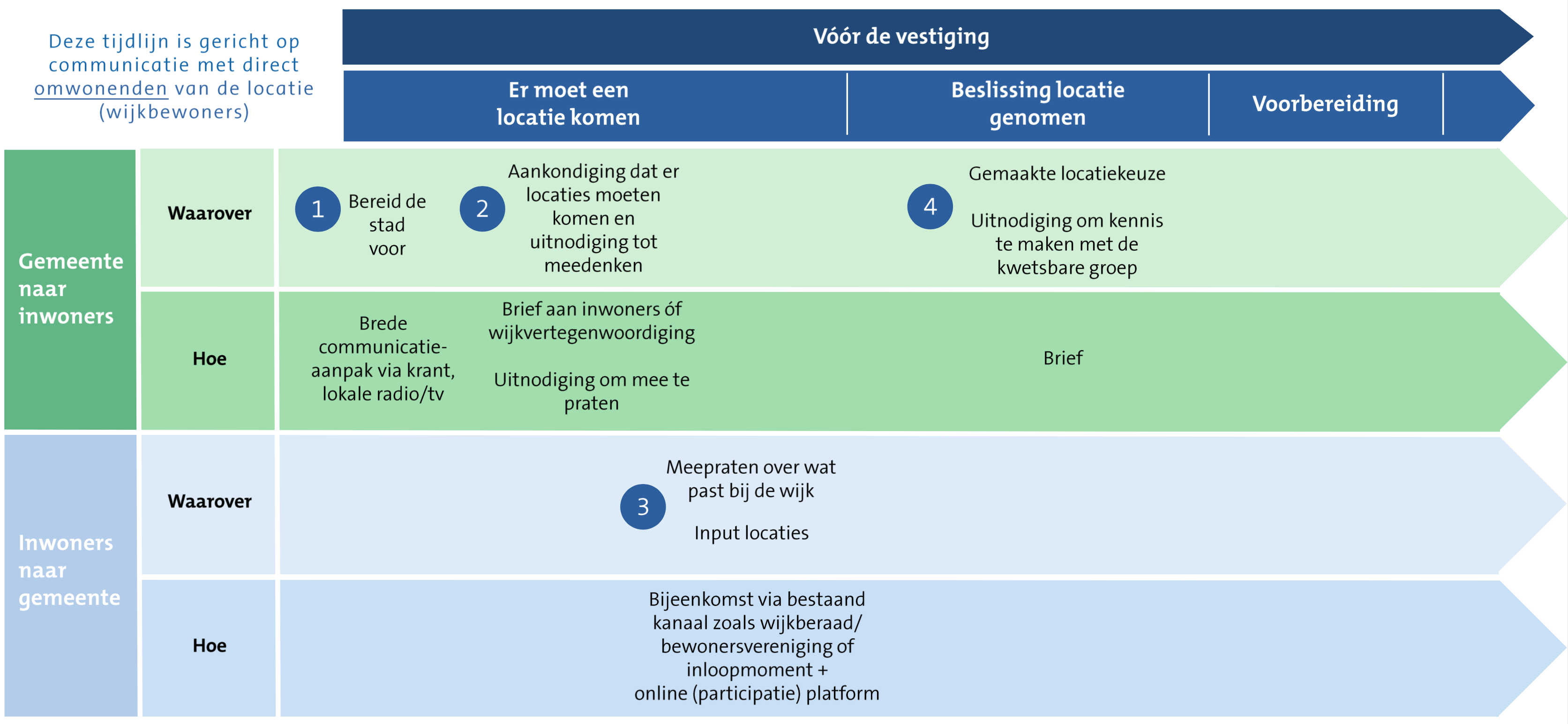 Communicatietijdlijn voor de vestiging van een opvang- of huisvestingslocatie. De tijdlijn toont de communicatie tussen gemeente en direct omwonenden. De gemeente bereidt eerst de stad voor via een brede communicatieaanpak in krant, lokale radio en televisie. Daarna volgt een aankondiging dat er locaties moeten komen, inclusief een uitnodiging aan inwoners of wijkvertegenwoordigers om mee te denken. Inwoners kunnen input geven over geschikte locaties en wat past bij de wijk via bijeenkomsten, bewonersverenigingen, wijkberaden of een online participatieplatform. Na de locatiekeuze informeert de gemeente inwoners per brief en nodigt zij hen uit om kennis te maken met de kwetsbare doelgroep.
