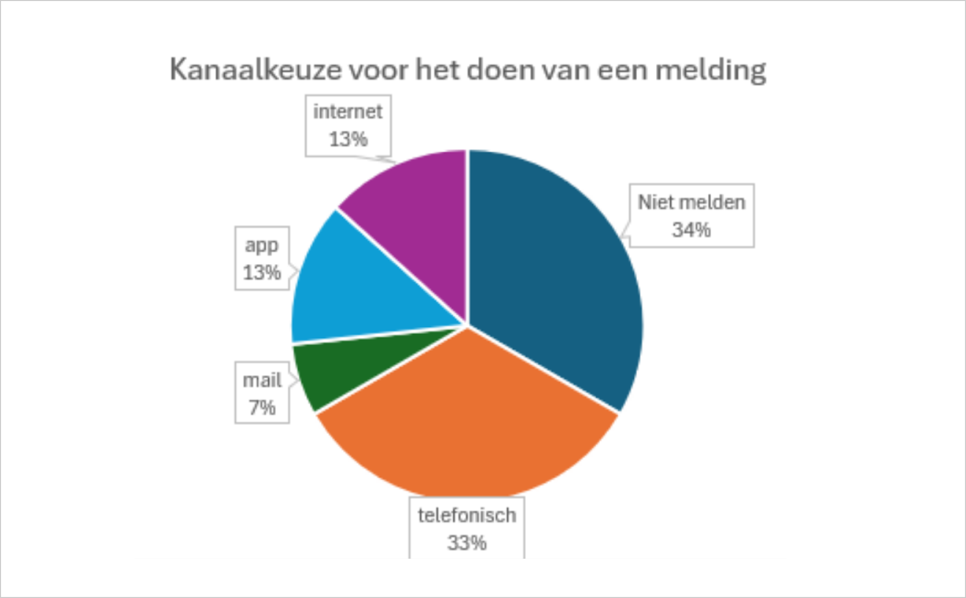 titel: Kanaal keuze voor het doen van een melding. Daaronder een cirkeldiagram met de volgende verdeling: niet melden 34%, telefonisch 33%, app 13%, internet 13%, mail 7%.