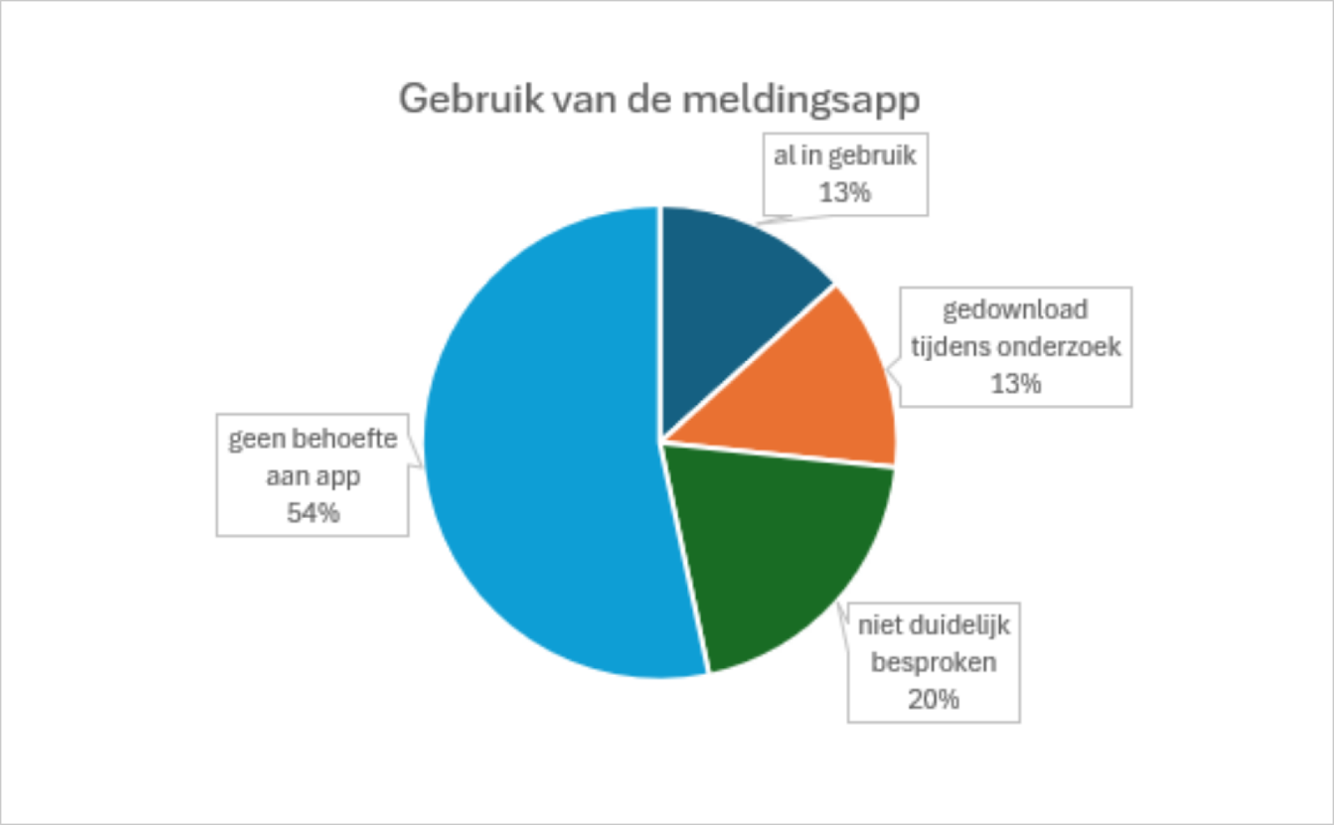 titel: Gebruik van de meldingsapp. Daaronder een cirkeldiagram met de volgende verdeling: geen behoefte aan app 54%, niet duidelijk besproken 20%, download tijdens onderzoek 13%, al in gebruik 13%