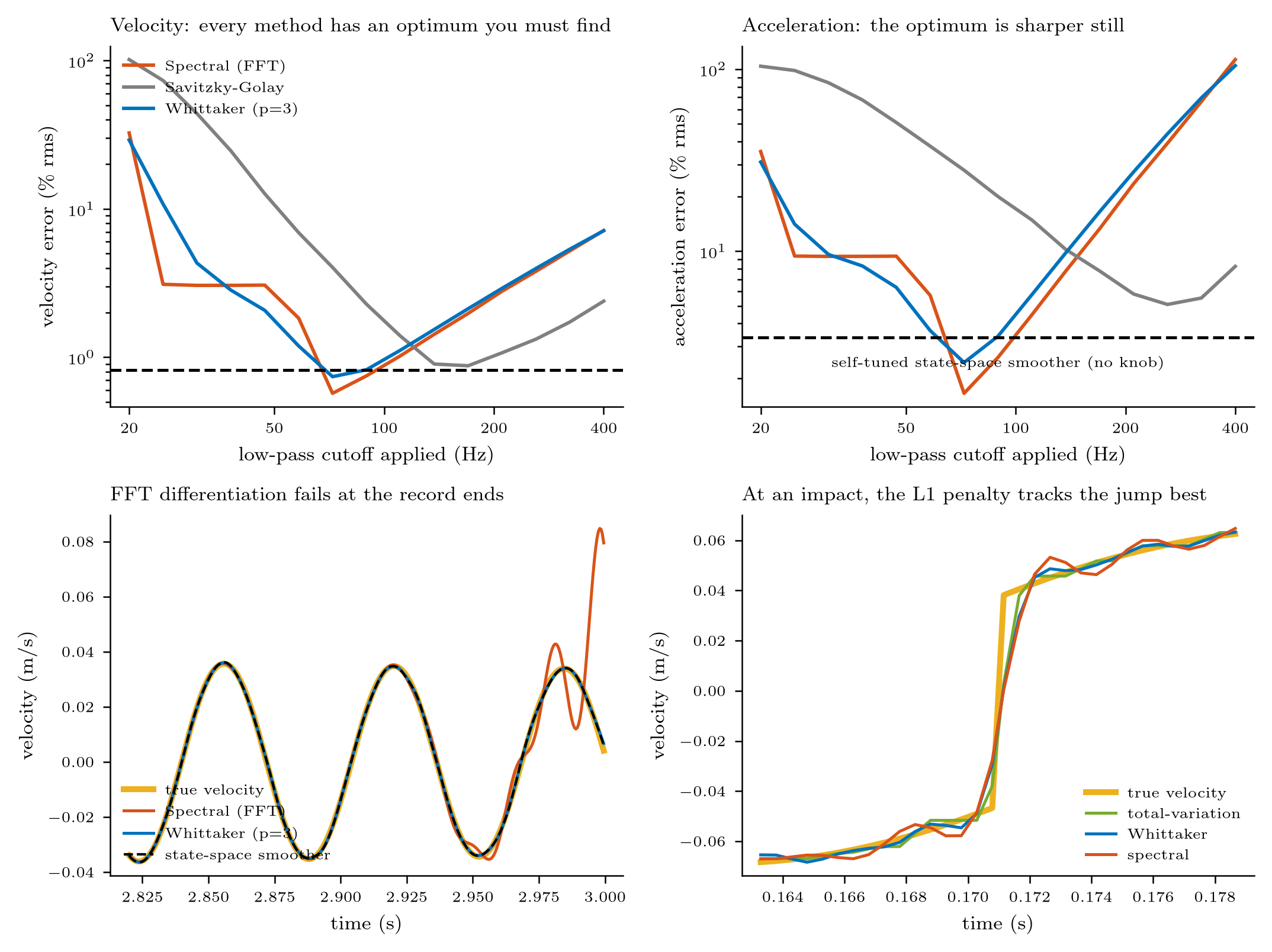 Velocity and acceleration error of each differentiation method