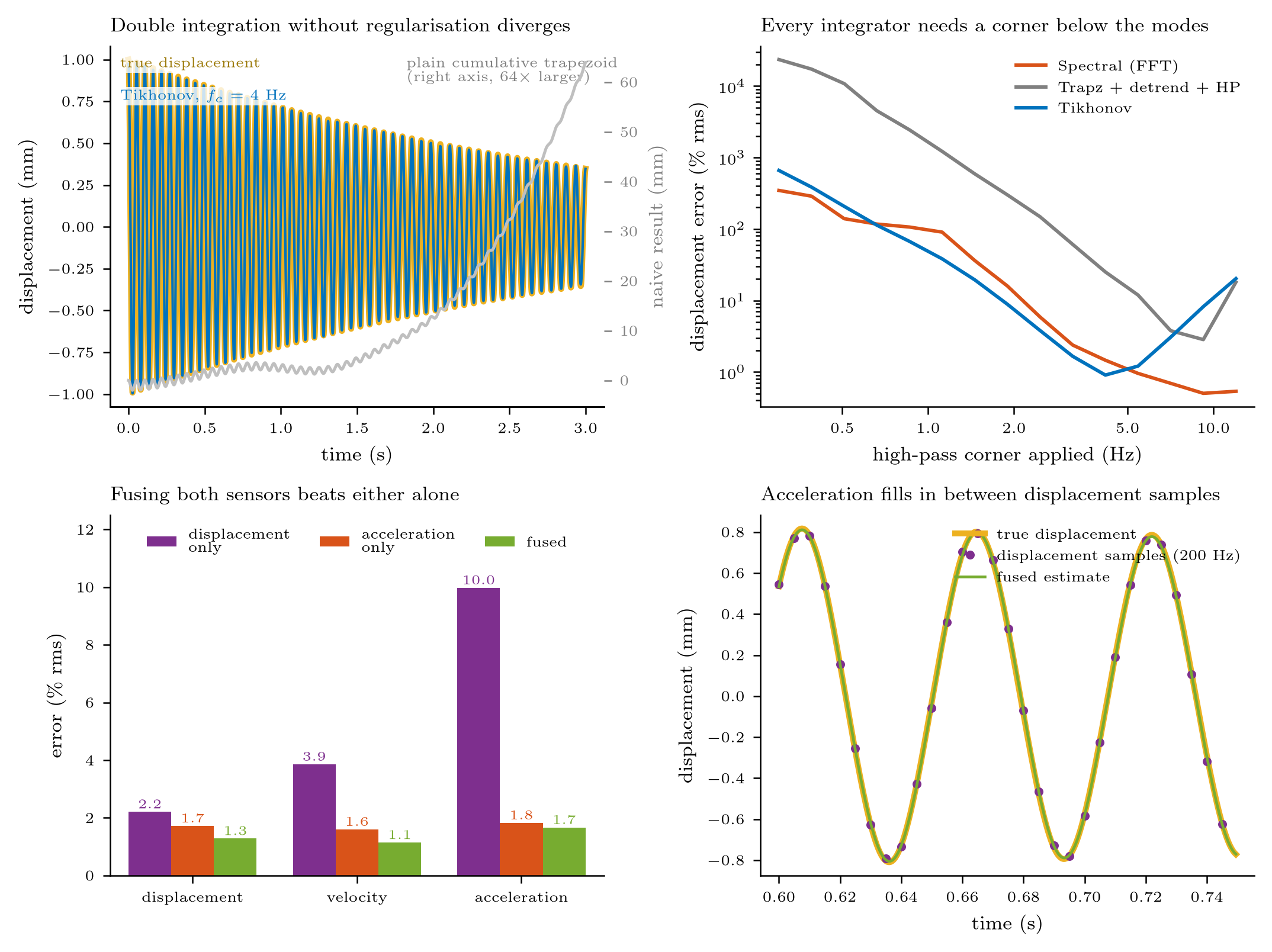 Integration of acceleration and fusion of displacement and acceleration