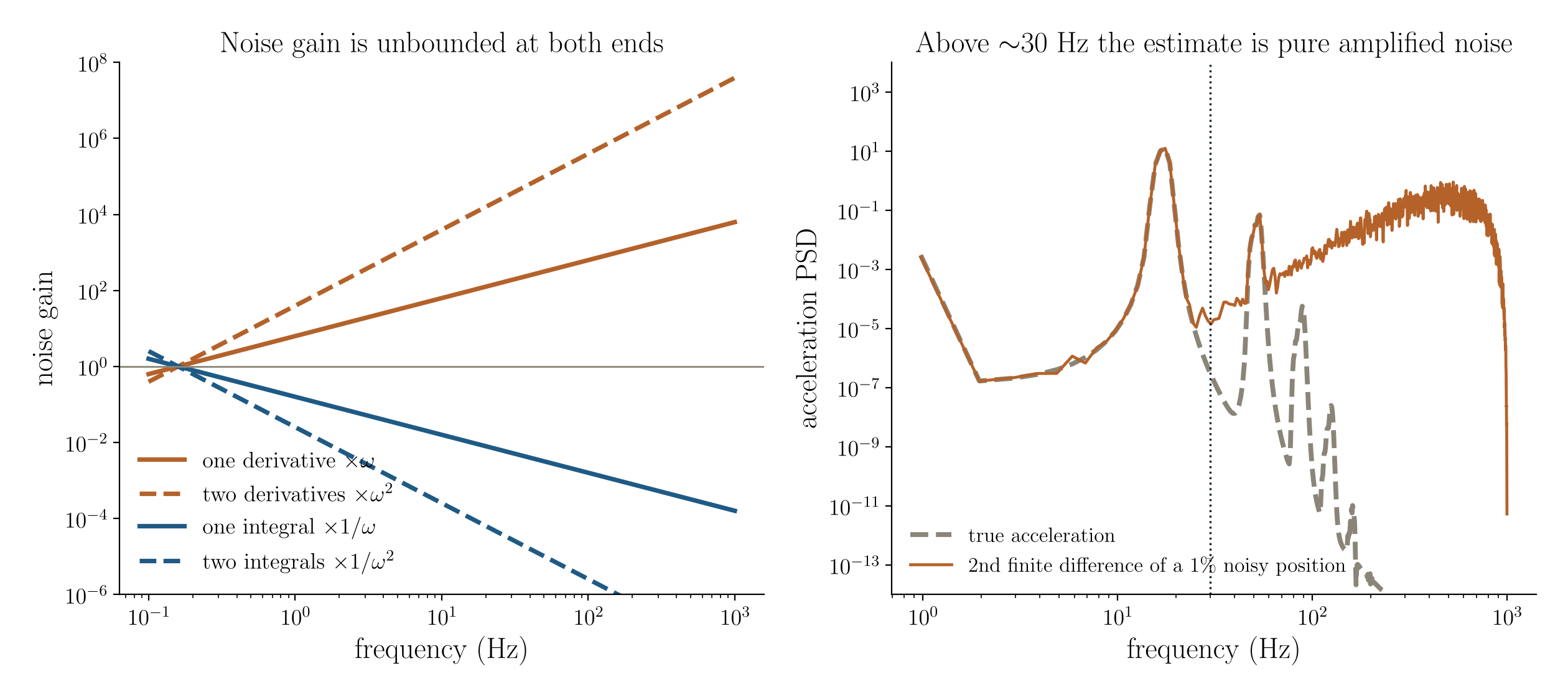 Amplification factor of differentiation and integration versus frequency