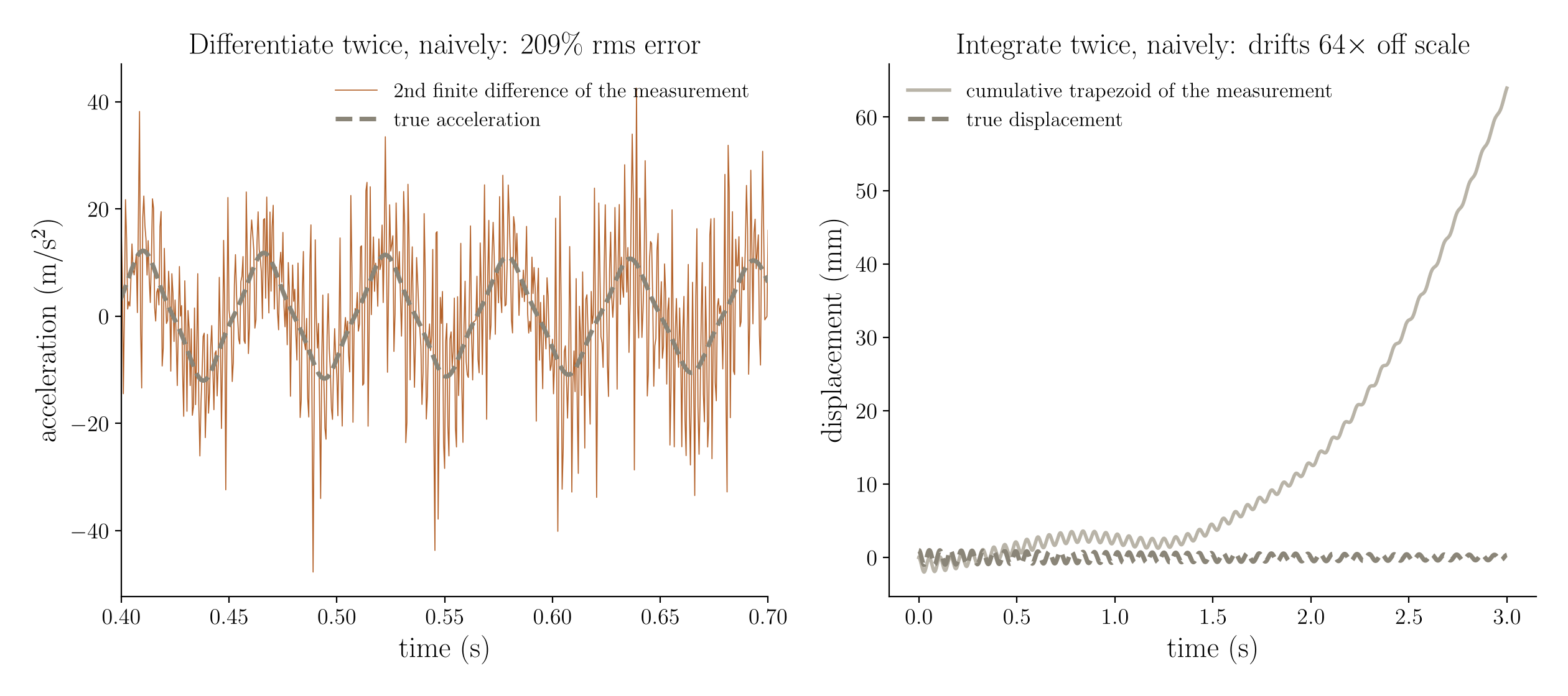 Naive finite differences and cumulative trapezoid fail