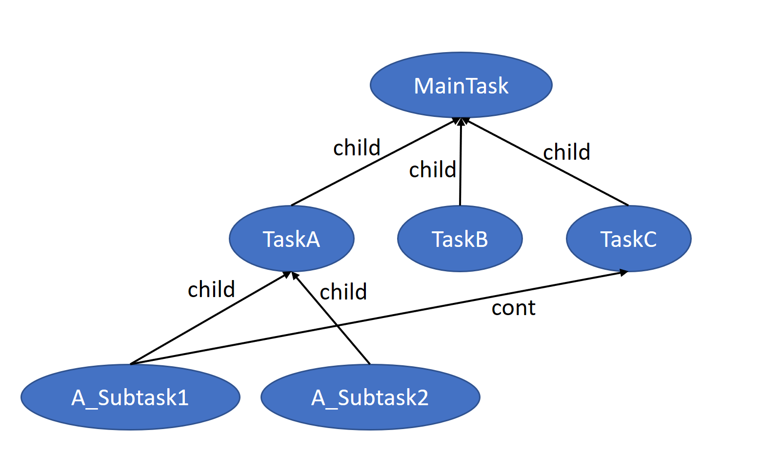 task graph
