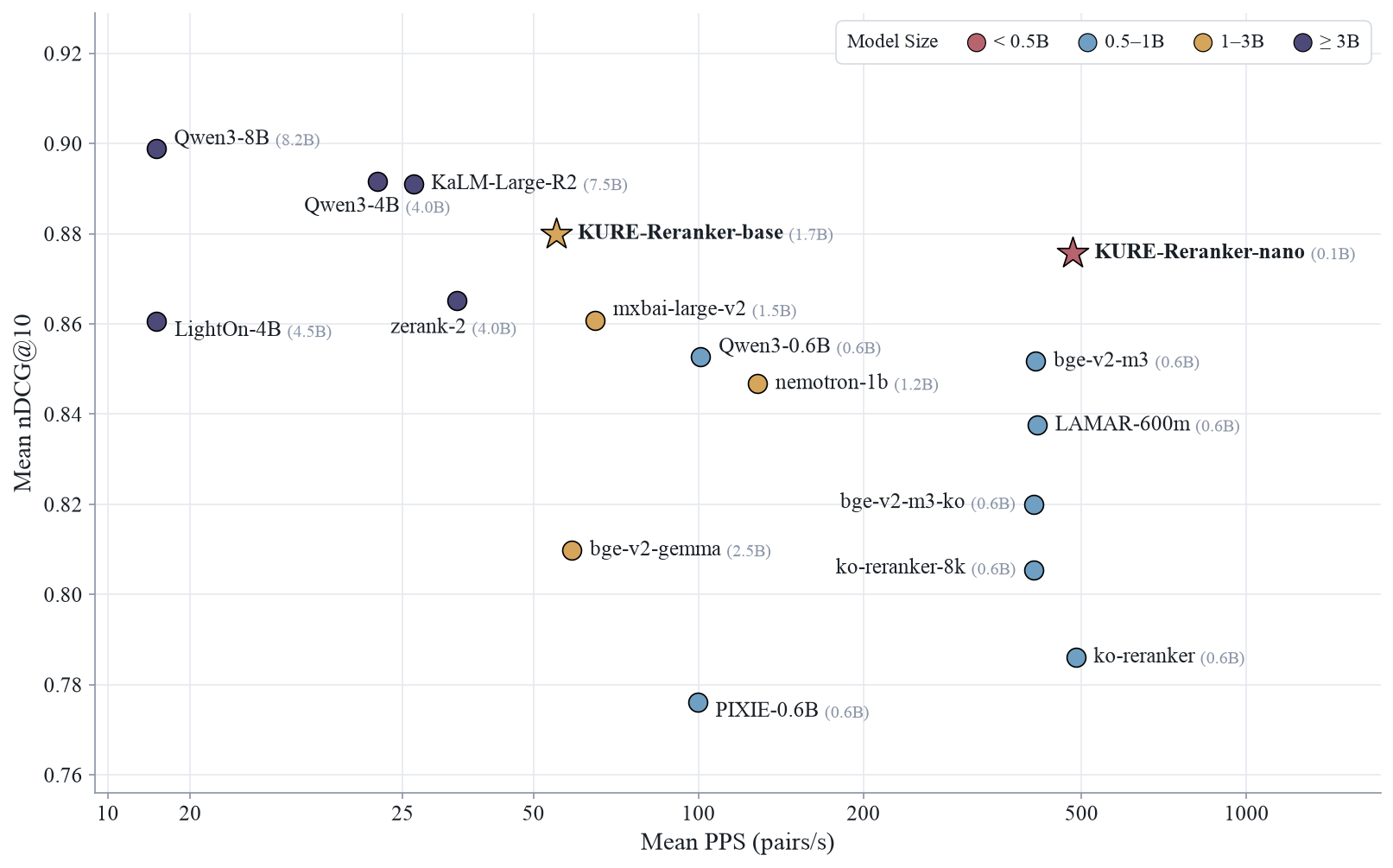 Mean nDCG@10 vs. mean PPS of rerankers on the nine Korean tasks