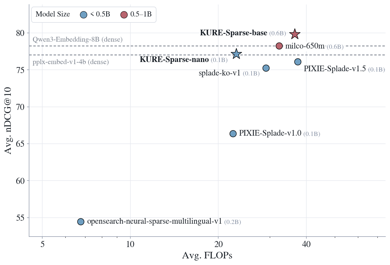 Average nDCG@10 vs. average FLOPs of sparse retrievers on the nine Korean tasks