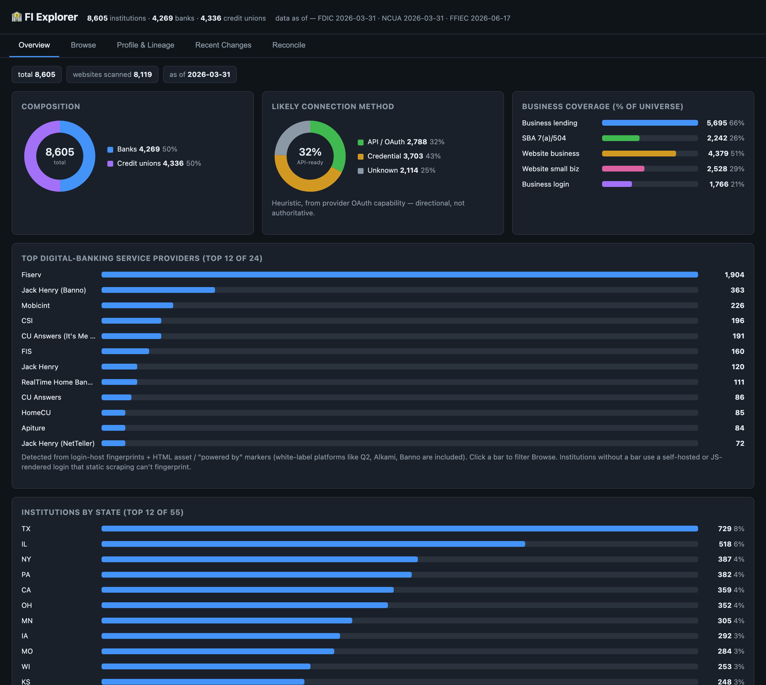 FI Explorer dashboard — Overview tab with composition / connection-method / business-coverage charts, top service providers, and institutions by state