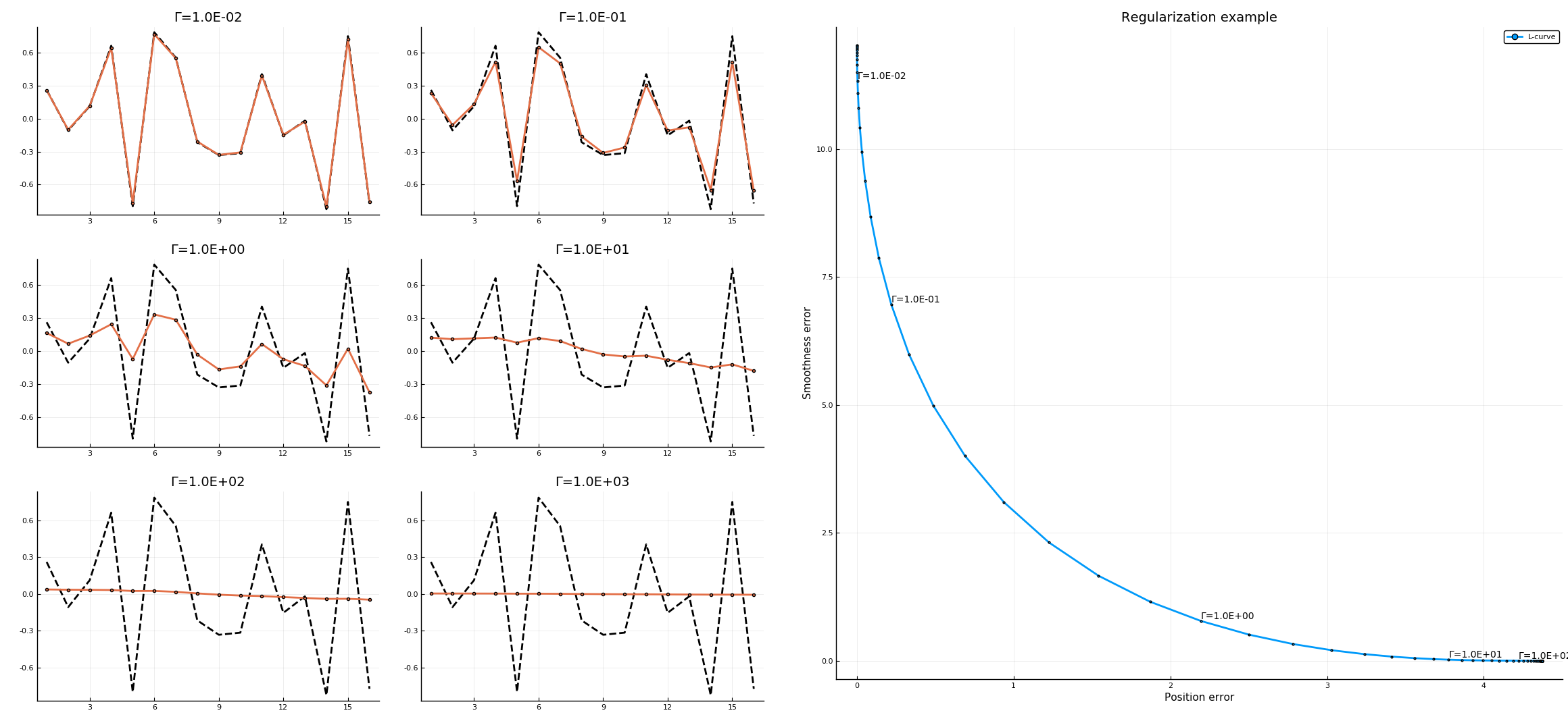 Figure 1: Regularization problem example