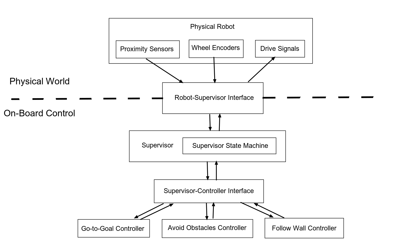 On Board Control Scheme