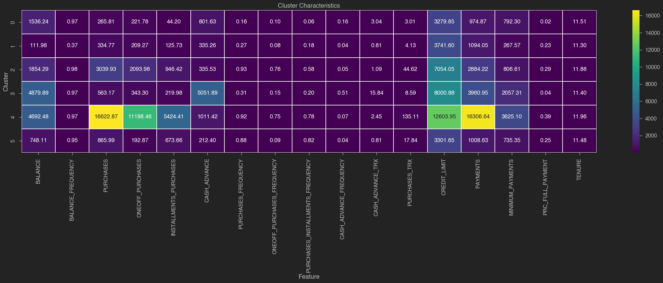 clusters heatmpa