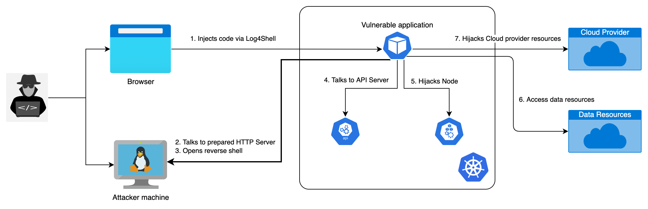 Hijack Kubernetes