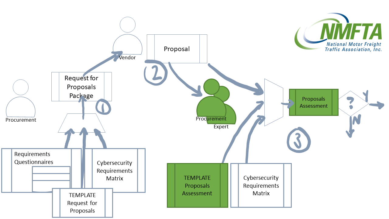 TEMPLATE Proposal Assessment use