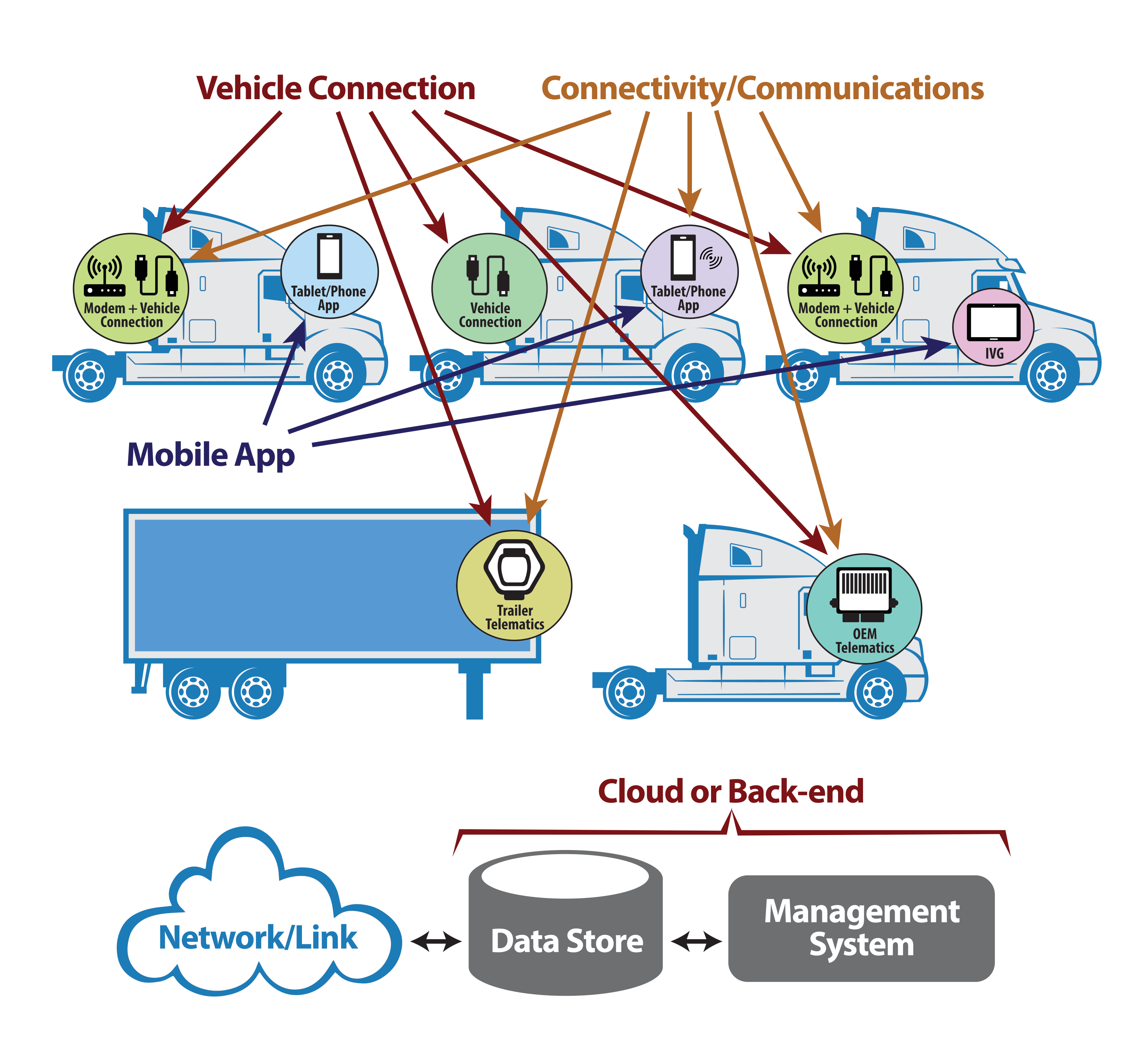 Telematics systems diagram with labels