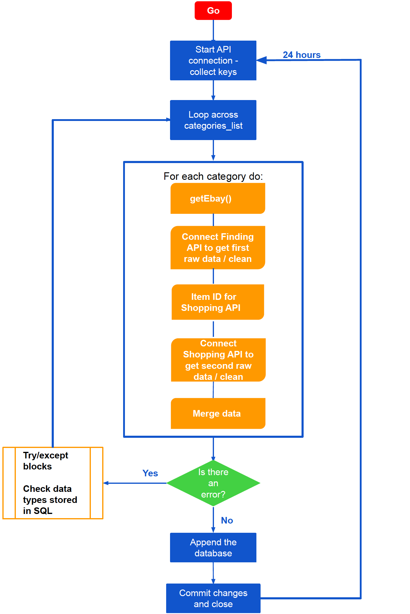 Data Collection Flow Api Getting Data from eBay — eBay's API Data Pipeline