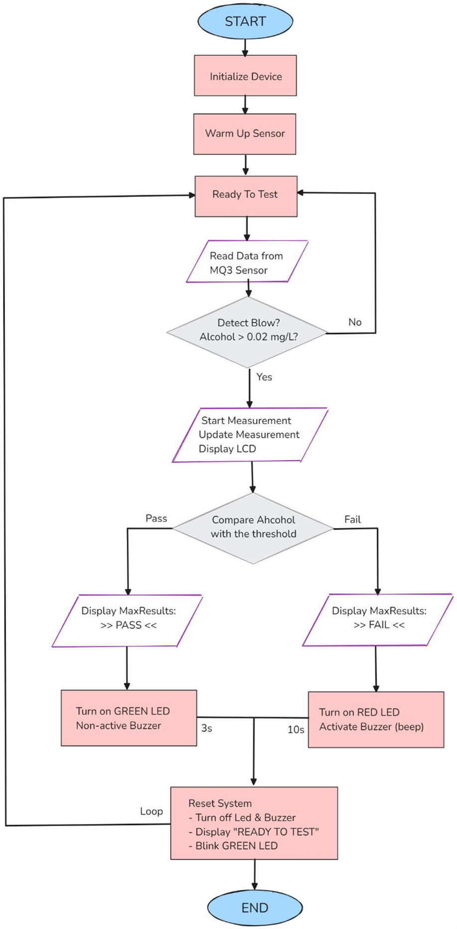 System Flowchart
