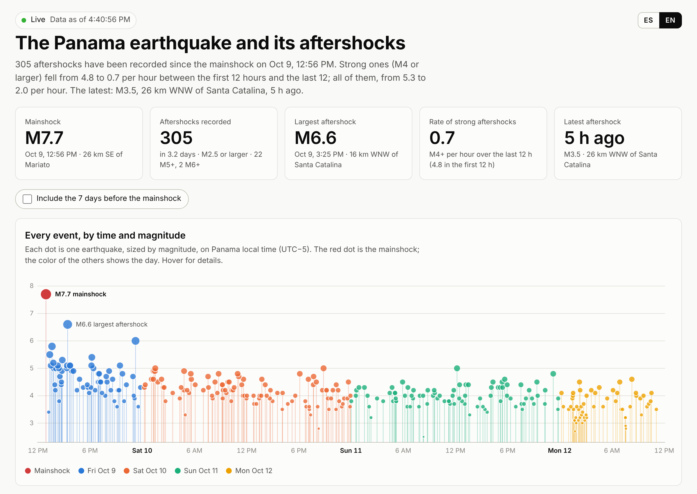 Live page: key figures and every earthquake by time and magnitude
