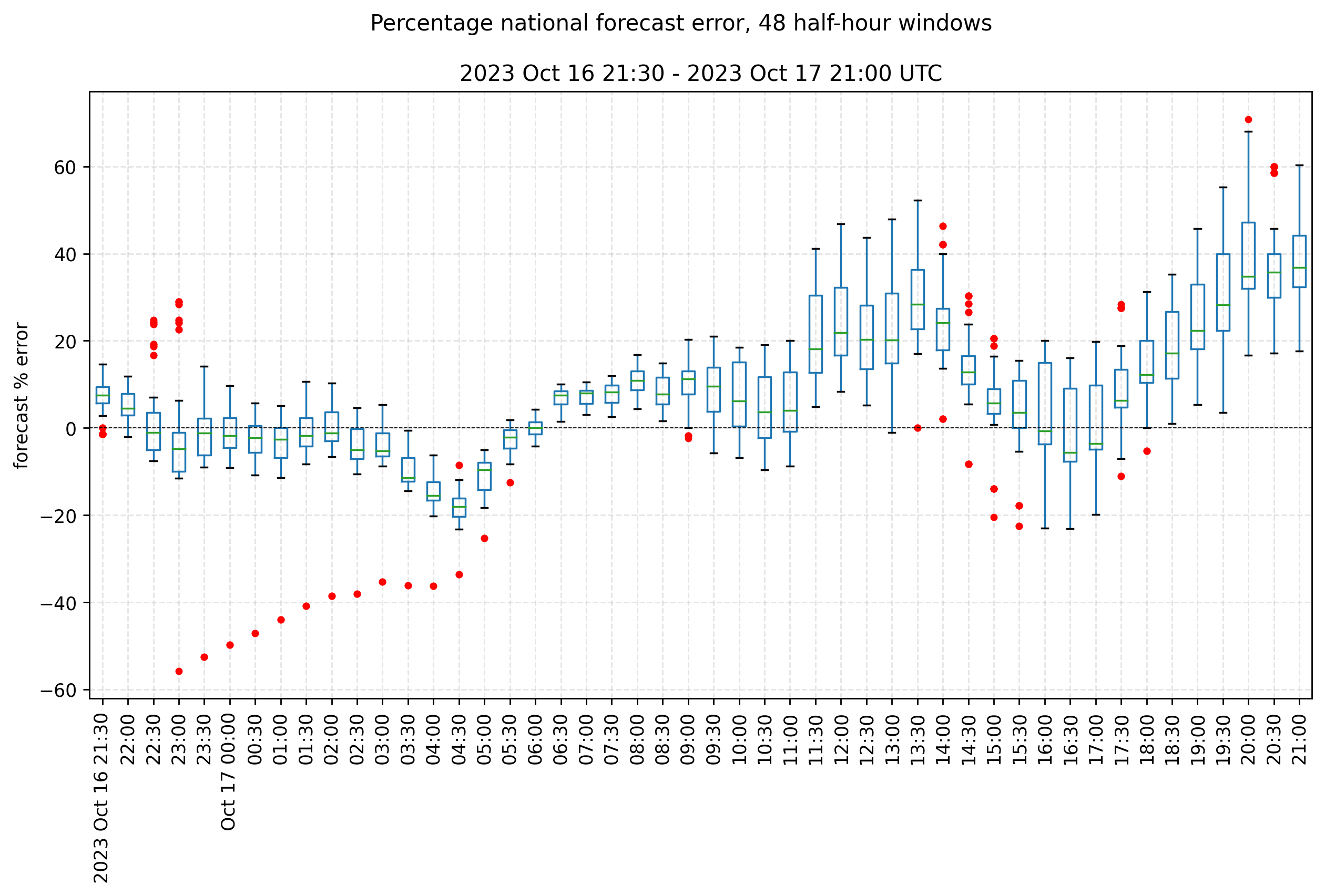 CI error 24h