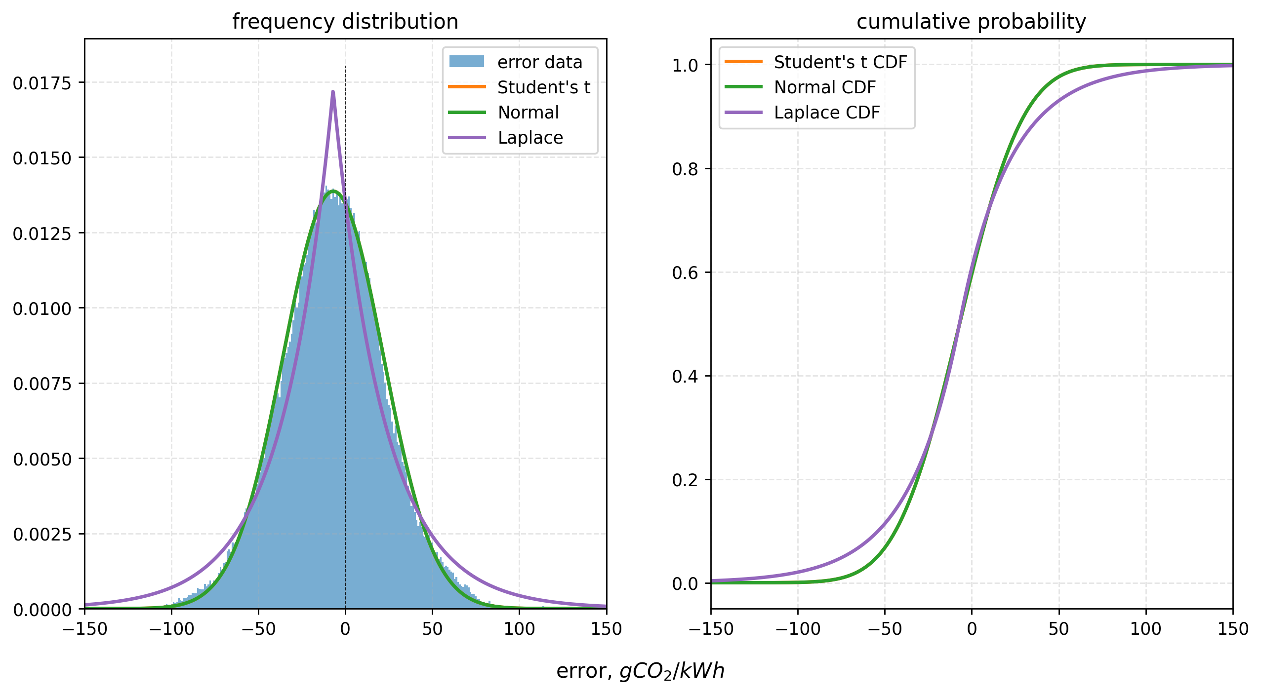 CI forecast error distribution