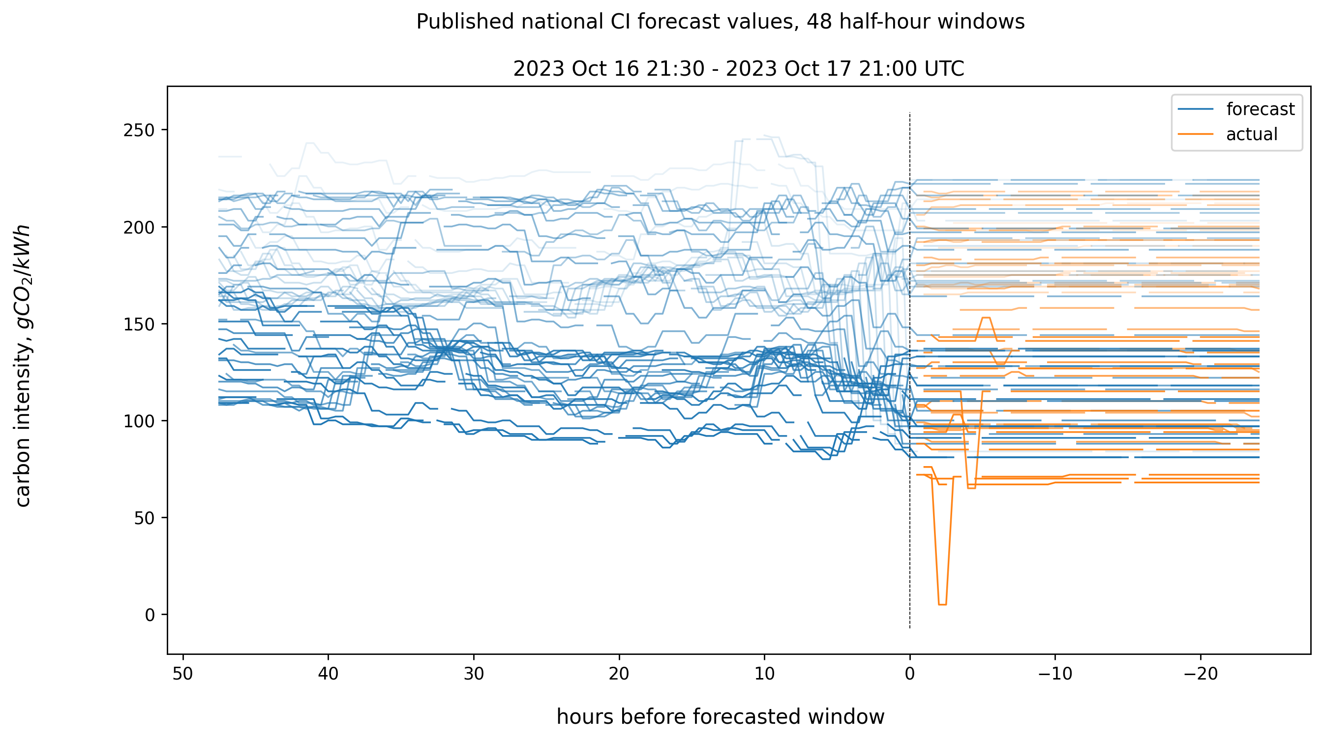 Published CI values