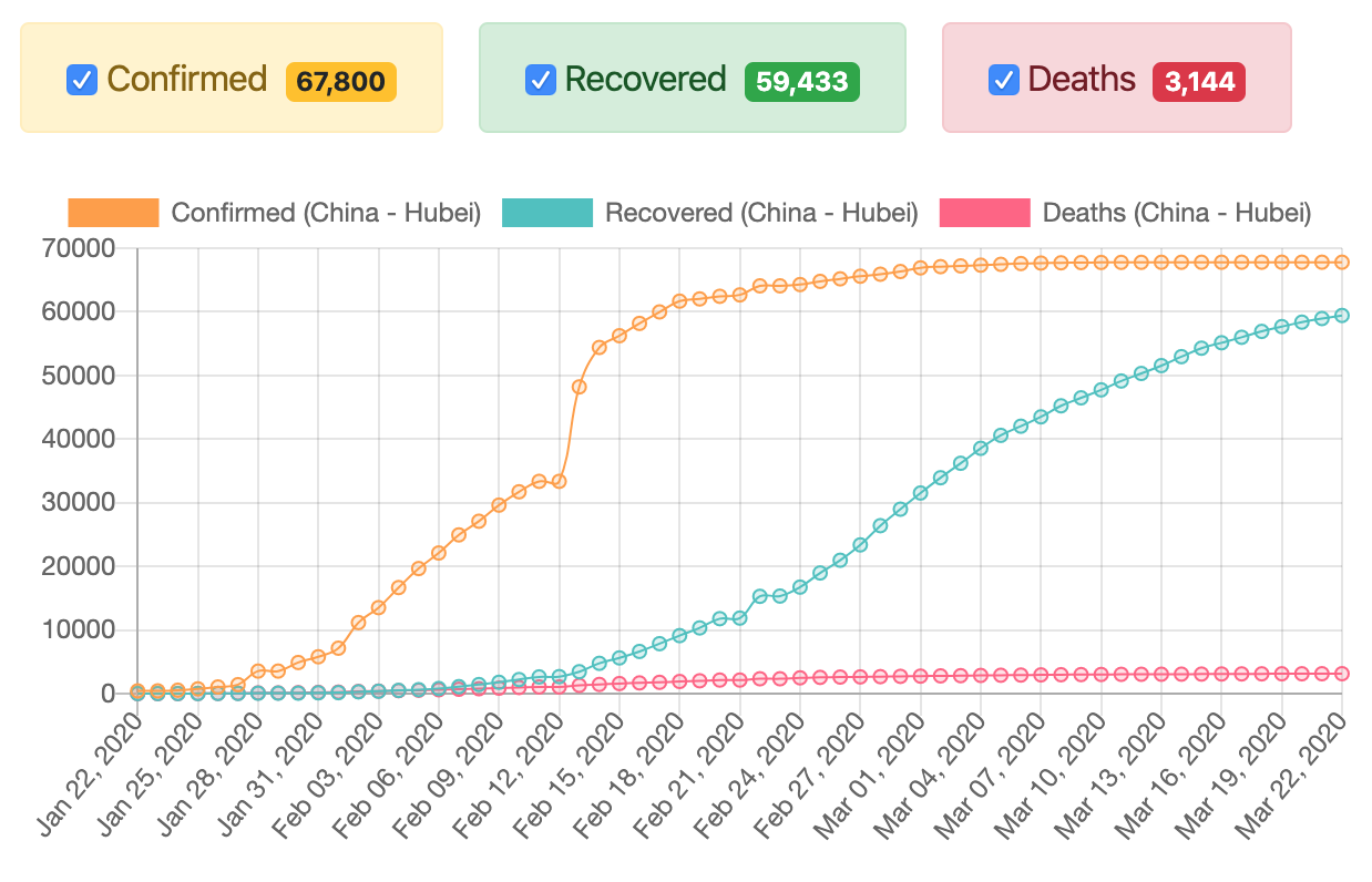 China - Hubei statistics