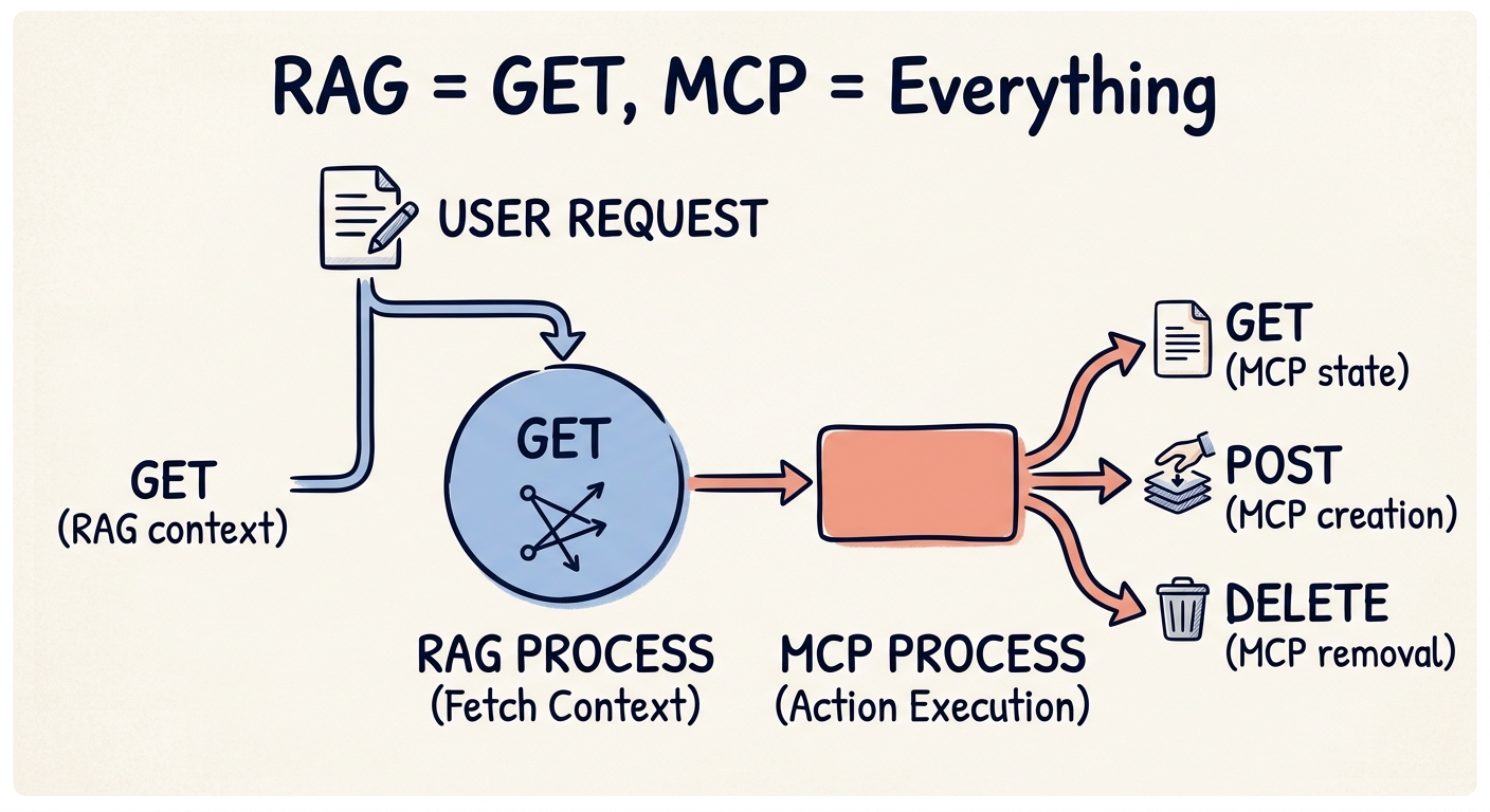 Image showing RGA = Purely fetch context safely, MCP = Read live state OR mutate external/internal systems