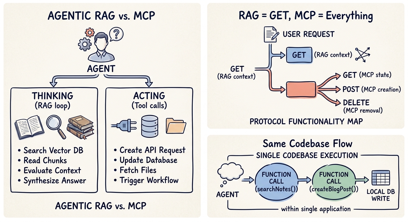Difference between Agentic RAG and MCP – When you should use MCP