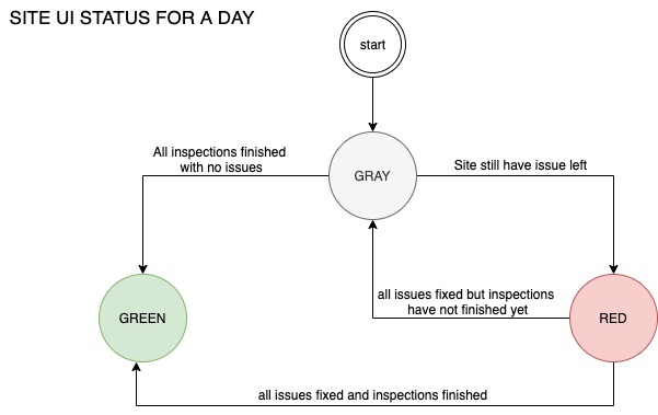 statemachine-site-status