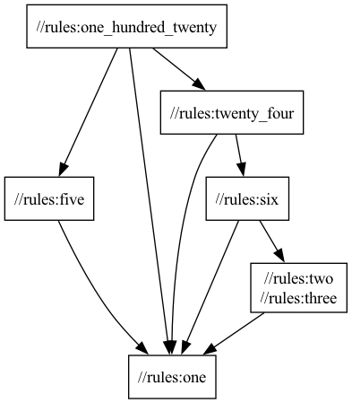 The graphical factoring of 120