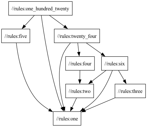 The graphical factoring of 120 that shows twenty four as a product of six and four