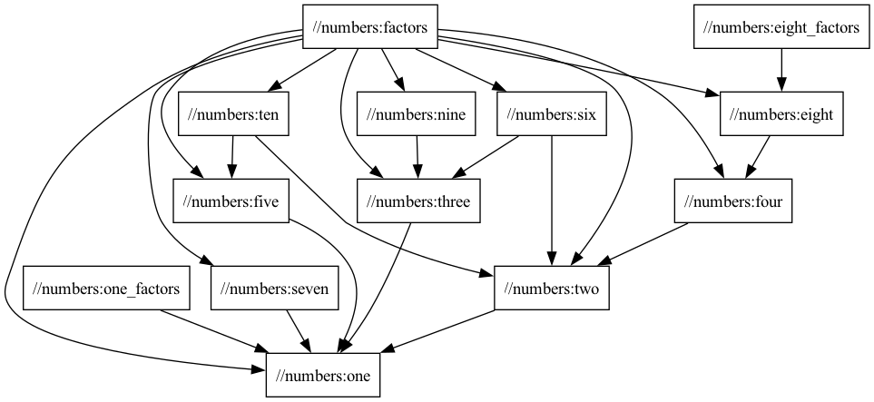 The dependency tree of all targets in the numbers package, including the targets used to communicate factors