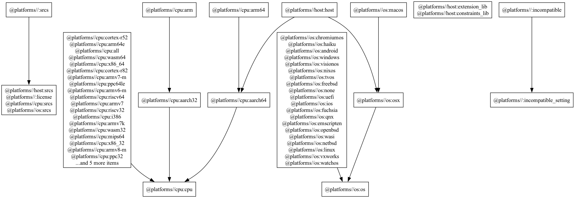 A graph containing all of the operating system and cpu architecture constrains we can define from the platforms repository