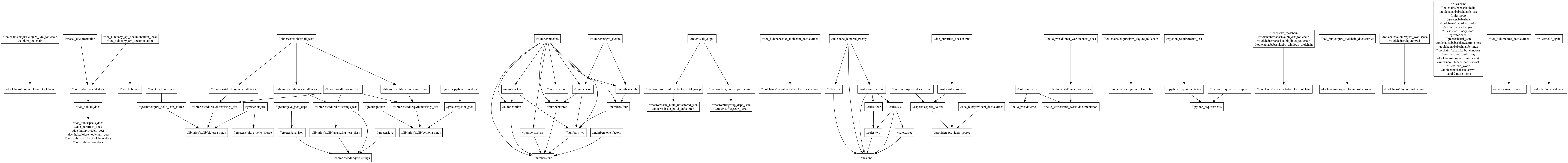 A graph containing the new workspace-centric pwd target, and no generated package