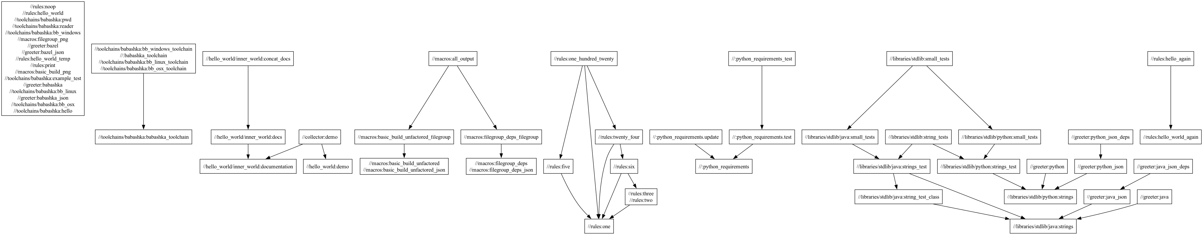 A graph containing the expanded greeter package and all of the binaries which roll up into the babashka toolchain