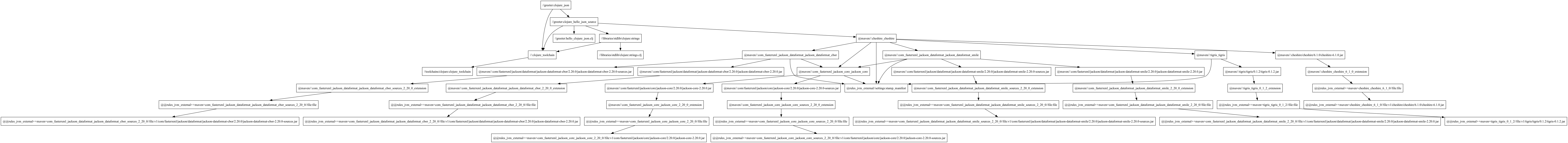 A graph containing the dependencies for greeter:clojure_json with much of the transitive dependency tree removed.