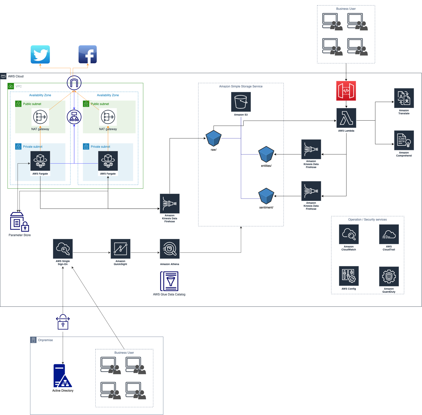 Social Listening Architecture