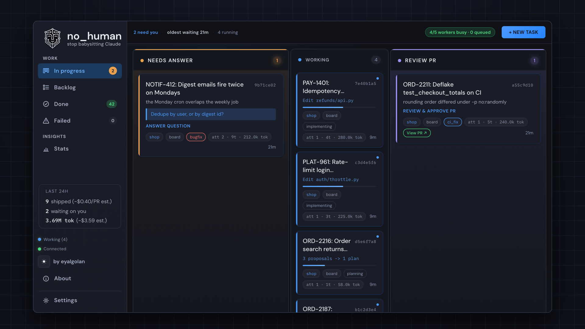 The no_human board: one task waiting on a question in Needs answer, four tasks working in parallel, one pull request ready for review.