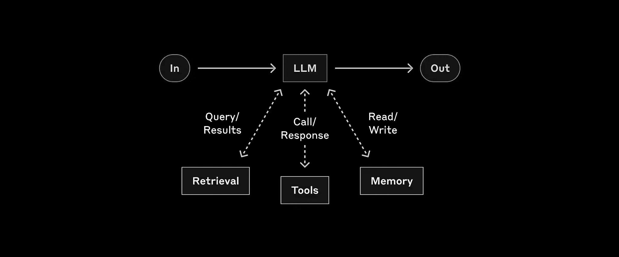 Augmented LLM workflow diagram