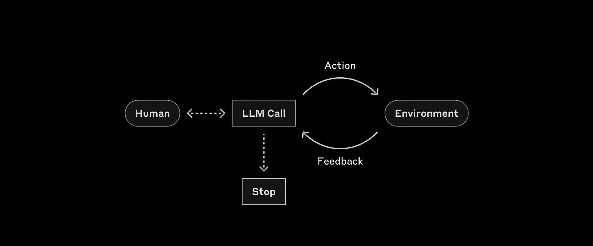 Autonomous Agent workflow diagram