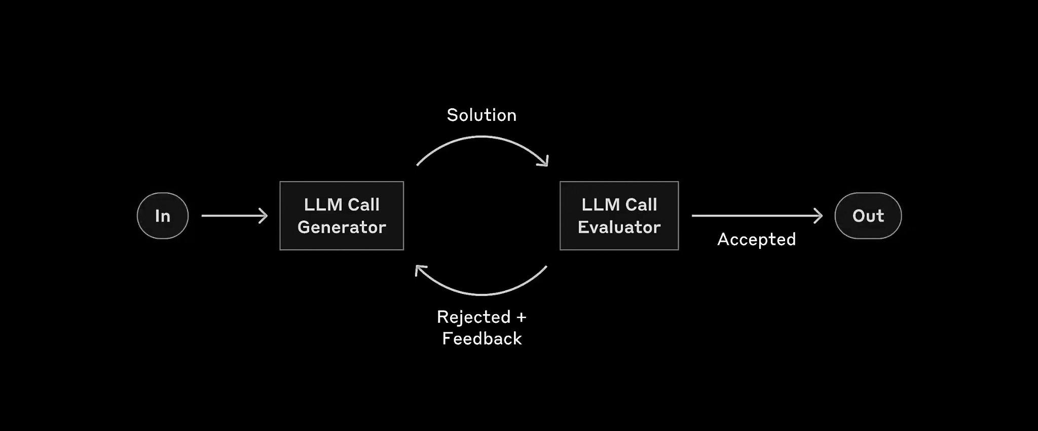 Evaluator-optimizer workflow diagram