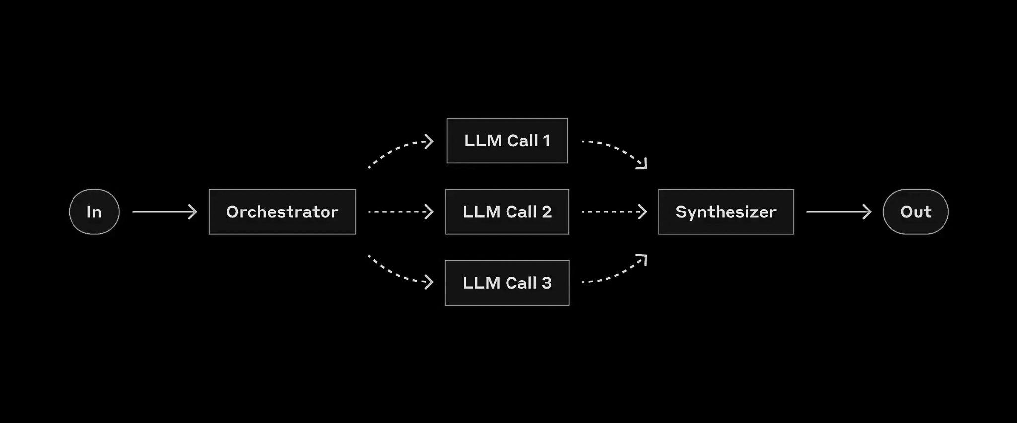 Orchestrator-workers workflow diagram