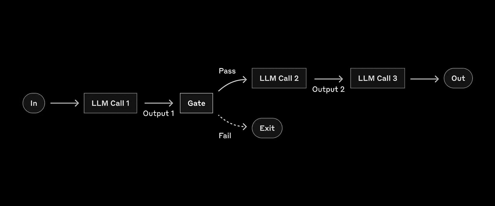 Prompt Chaining workflow diagram