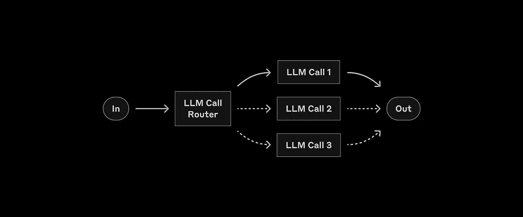Routing workflow diagram